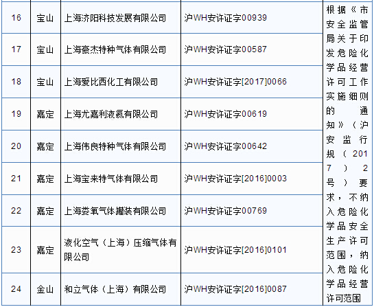 注销危险化学品安全生产许可证的企业 注销危险化学品安全生产许可证的企业